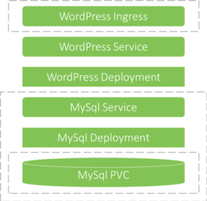 wordpress ingress