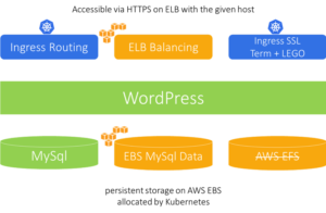 Achieving Application Portability with Kubernetes and Cloud Native Design