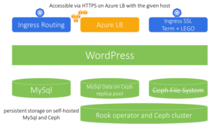 Achieving Application Portability with Kubernetes and Cloud Native Design