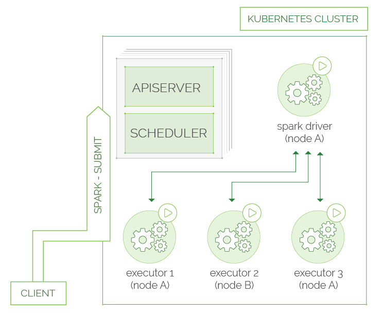 What You Should Know About Spark 2.3 and its Native Kubernetes Support