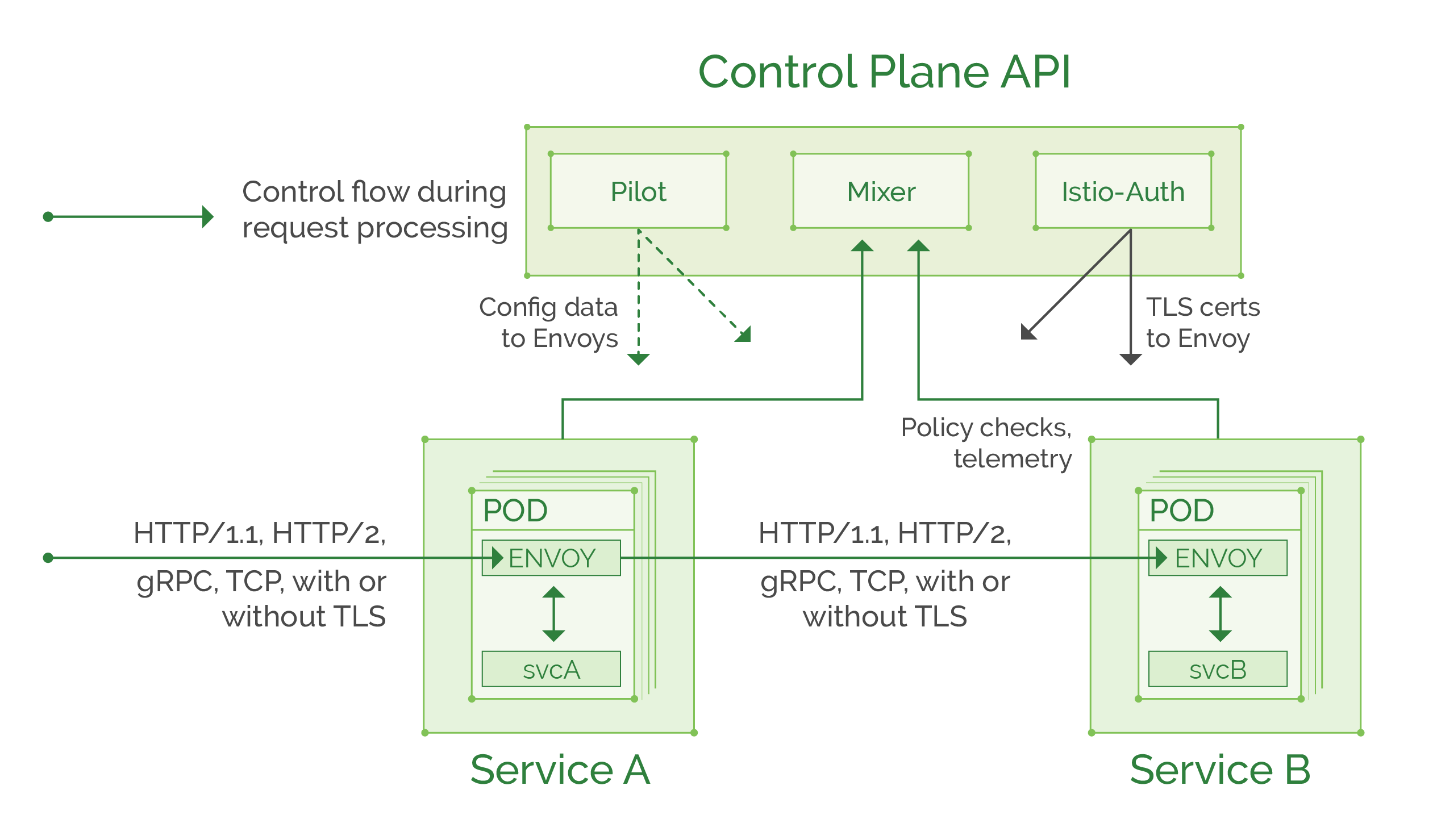 How to Implement a Service Mesh with Istio