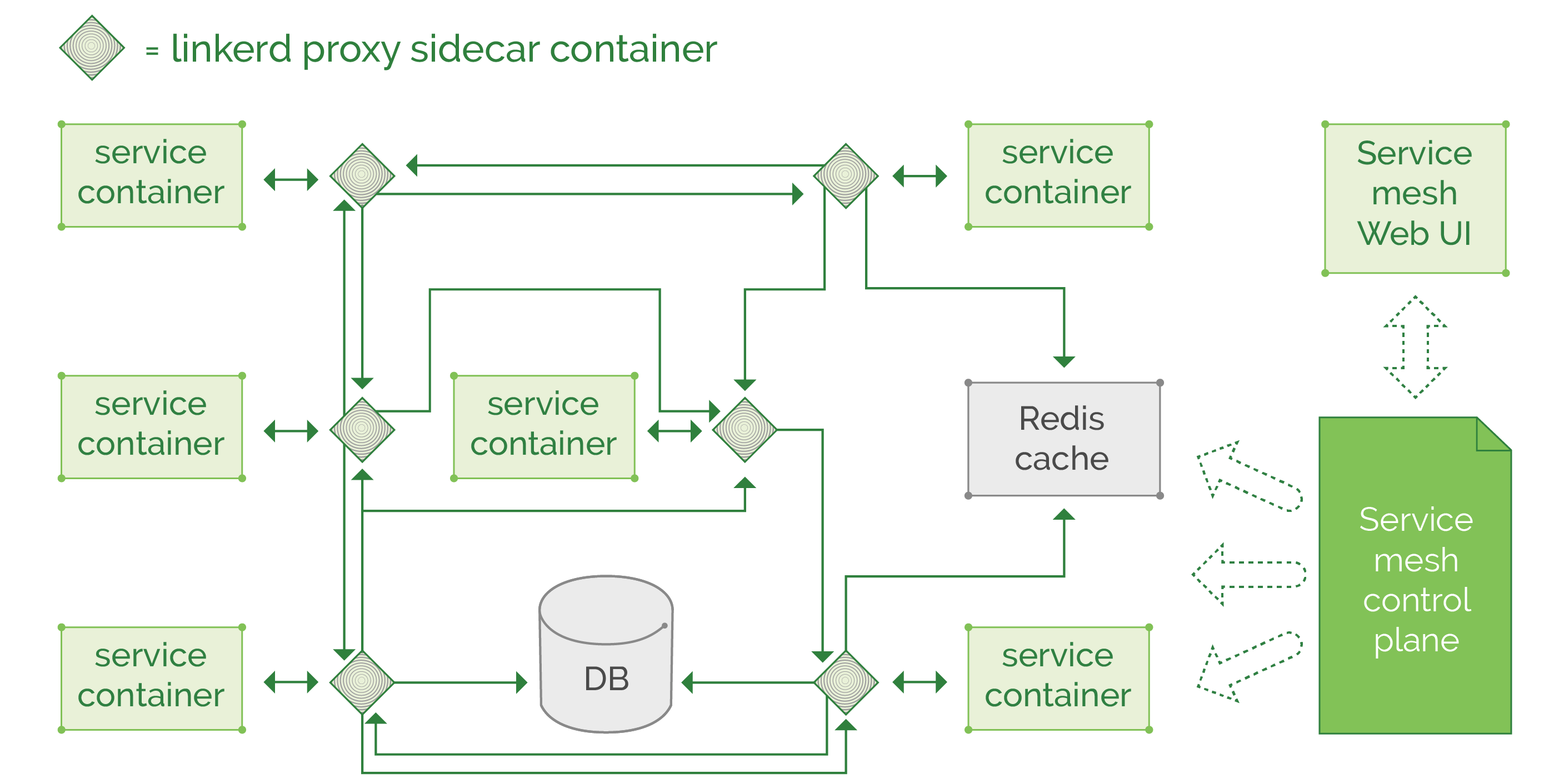 How to Implement a Service Mesh with Istio