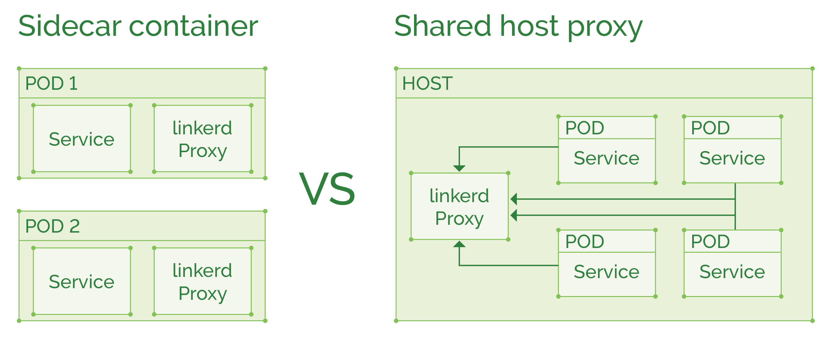 How to Implement a Service Mesh with Istio