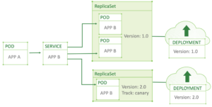 Canary release with native Kubernetes resources