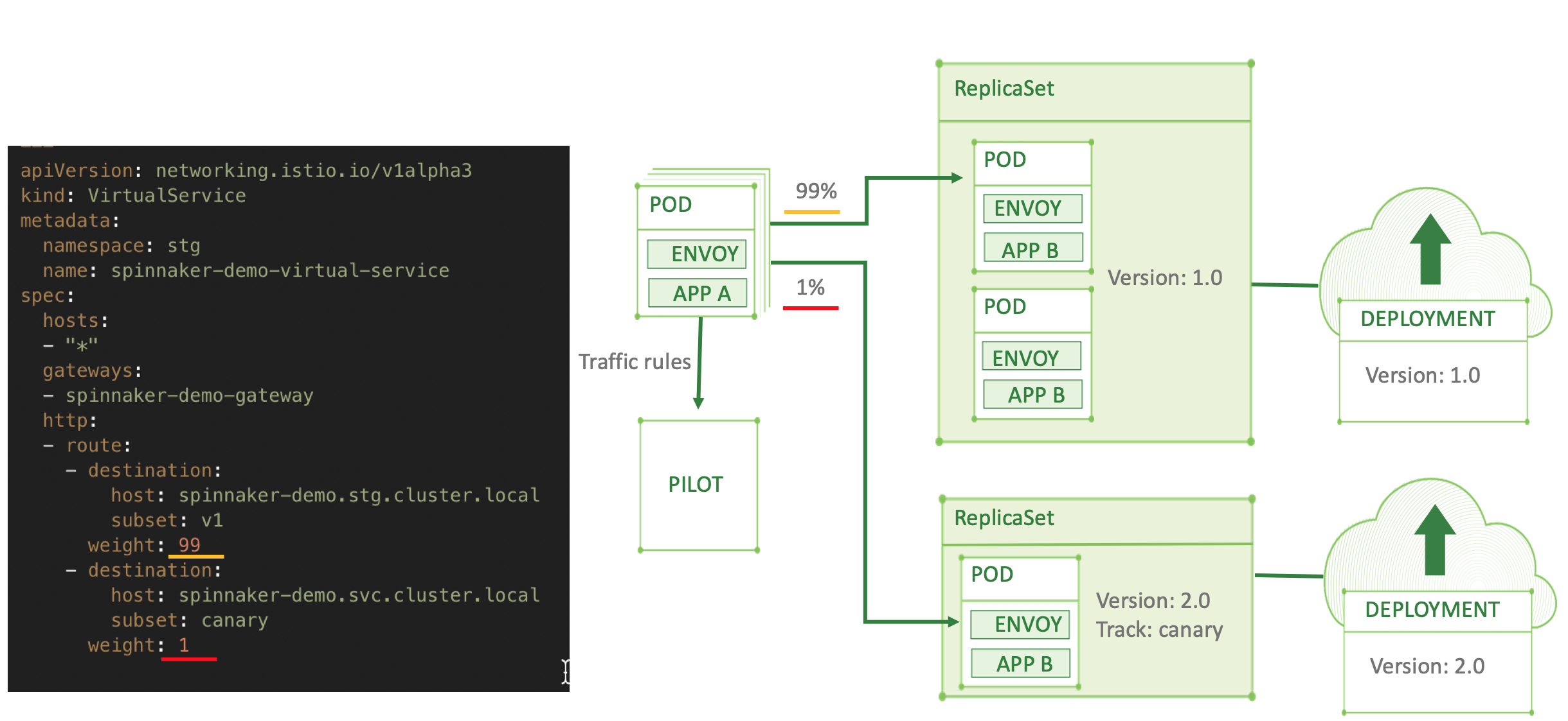 Canary release with Istio 1%