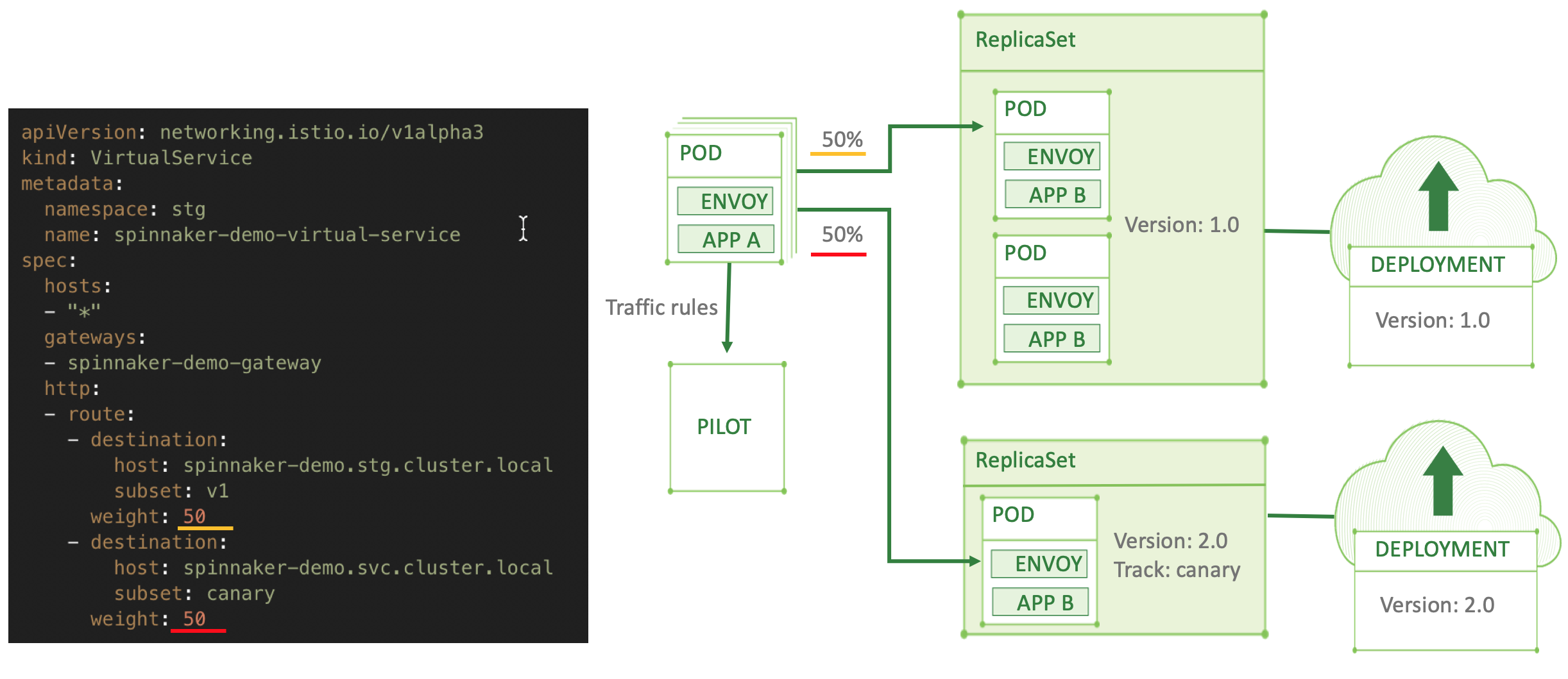Canary release with Istio 50%