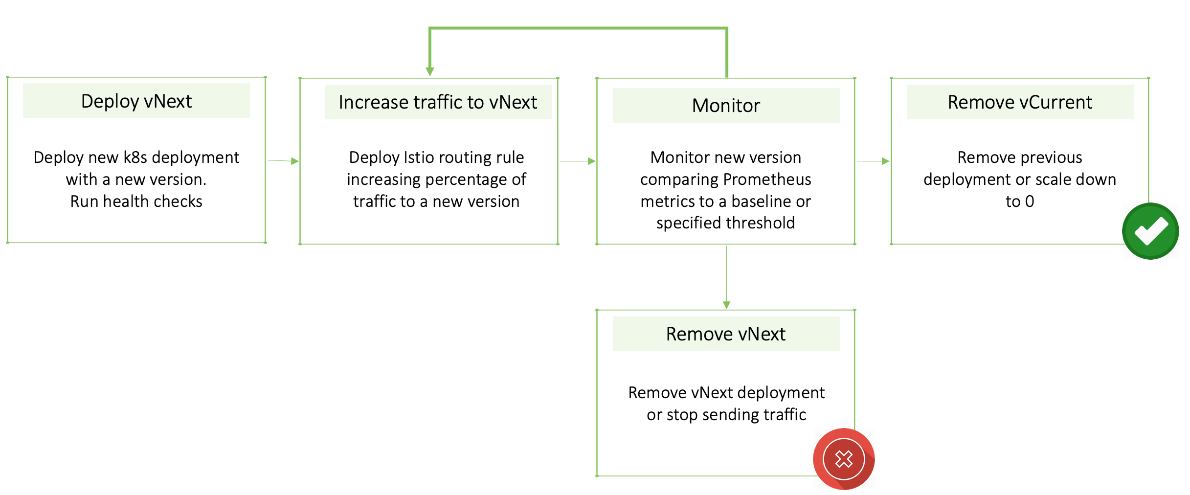 Release processes for canary release based on Prometheus metrics