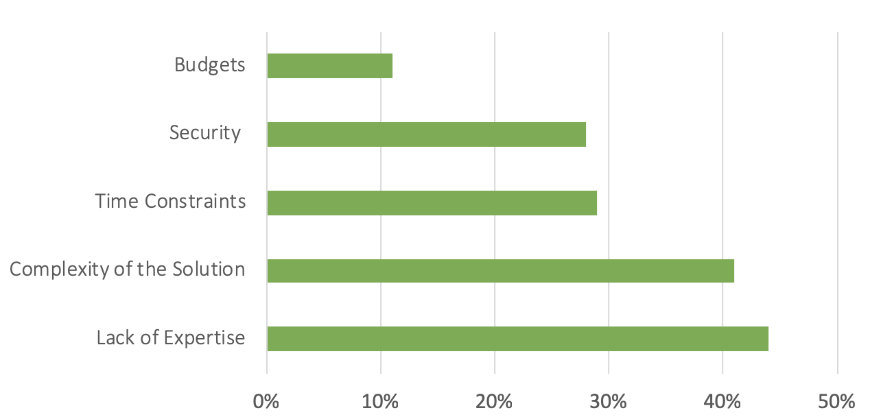 Kubernetes Challenges