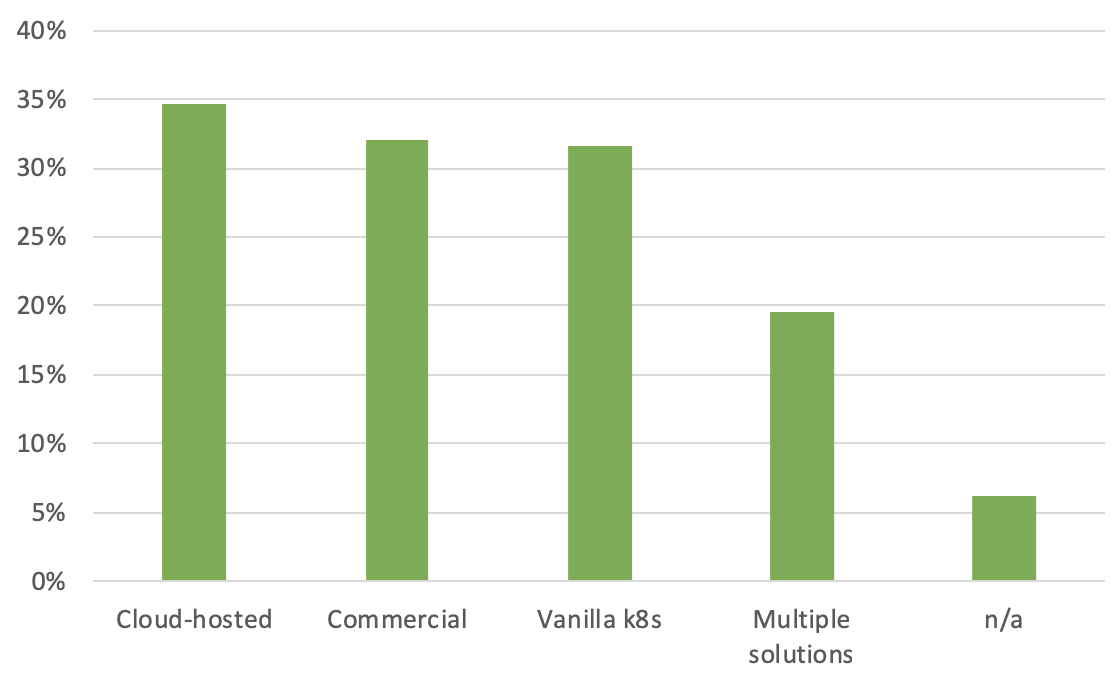 Kubernetes solution adoption