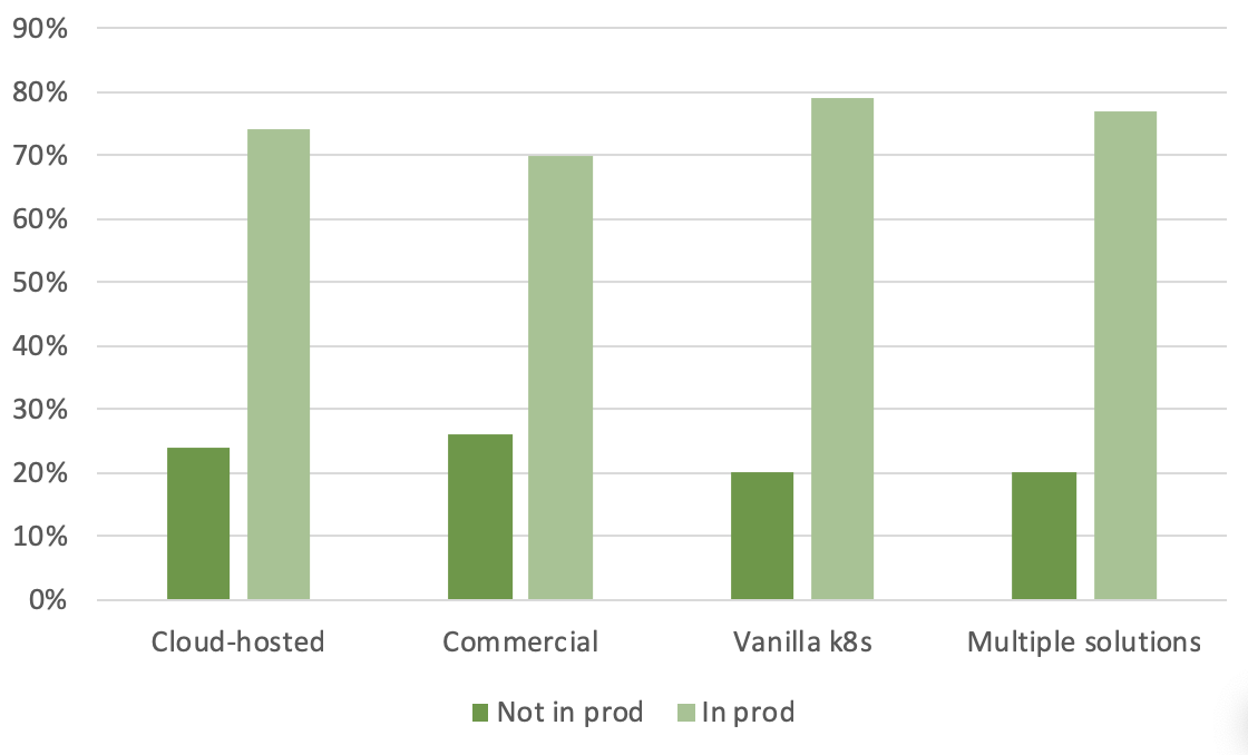 Likelihood to run in production by Kubernetes solution