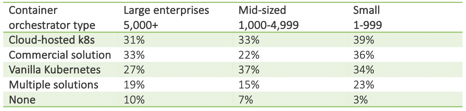 Container orchestrator vs company size