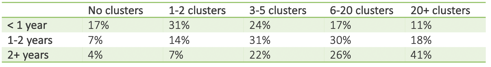 In-house Kubernetes expertise vs running clusters.