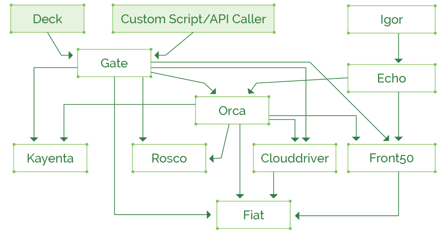 Spinnaker cluster components