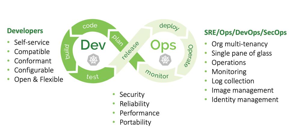 Development vs operational Kubernetes enterprise requirements