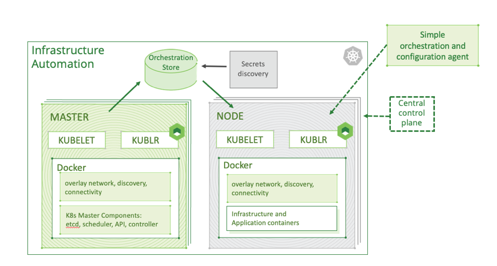 Kubernetes cluster self-sufficiency​