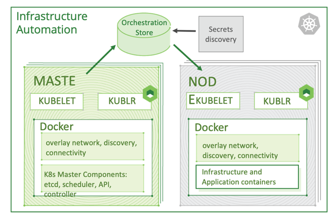 Kubernetes cluster portability