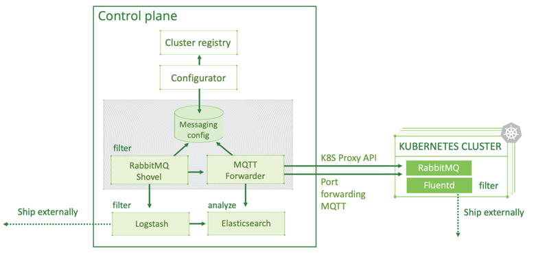 Kublr&rsquo;s Logging Architecture