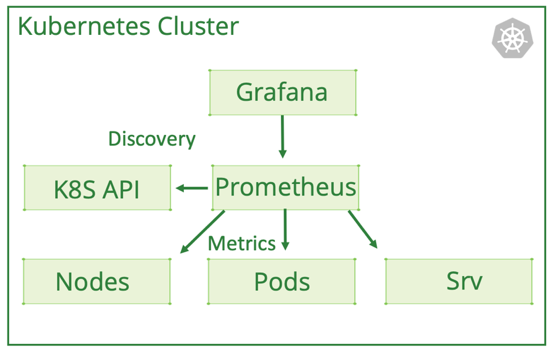 Kubernetes Monitoring with Prometheus​