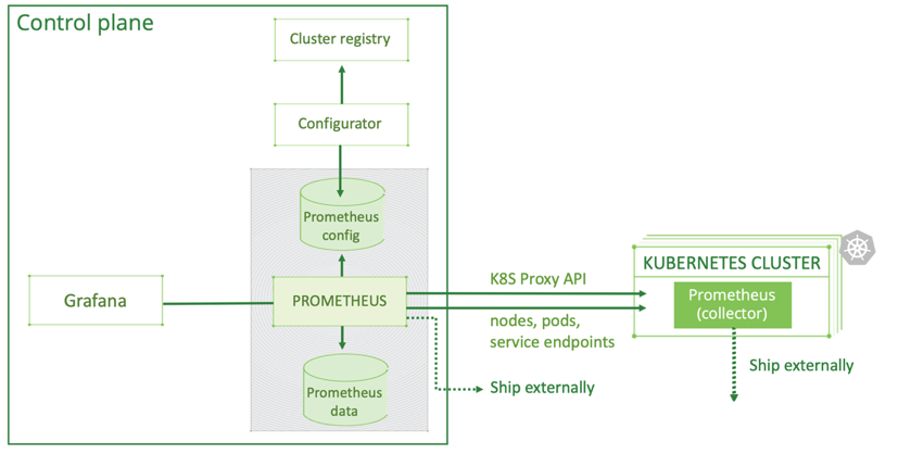 Centralized Kubernetes monitoring with Prometheus