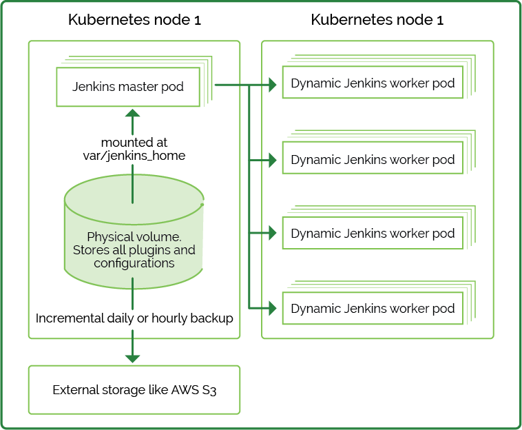 Deploy a Jenkins Mater on Kubernetes