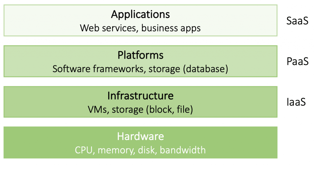 Cloud services