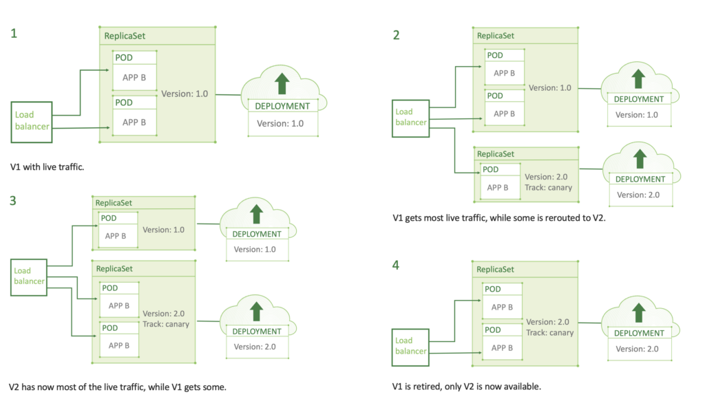 Primer: Blue-Green Deployments and Canary Releases