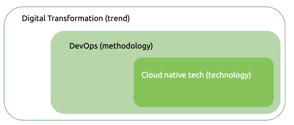 DevOps and digital transformation