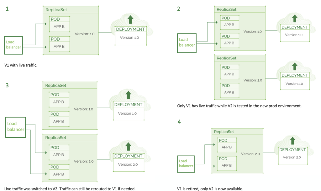 Primer: Blue-Green Deployments and Canary Releases