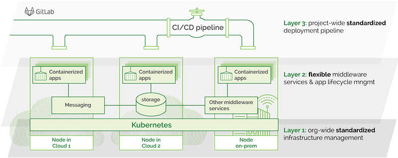 Deployment pipeline