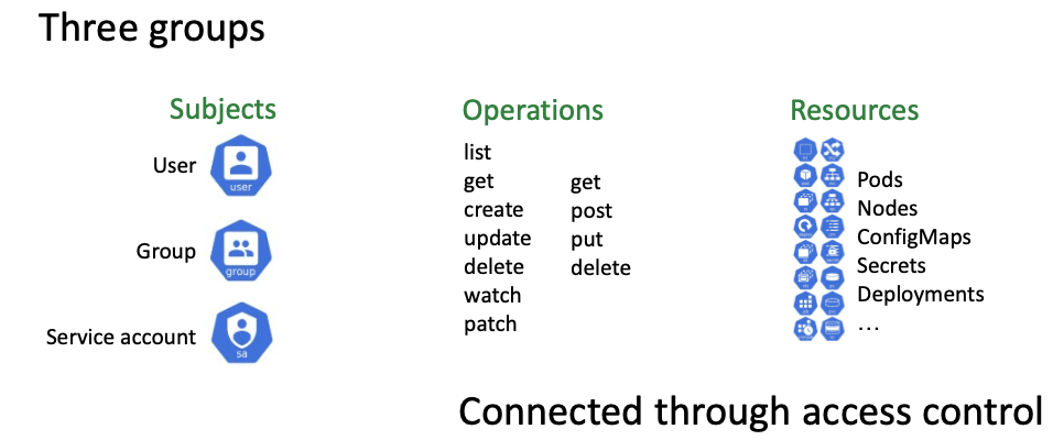 Kubernetes RBAC subjects, operations, resources