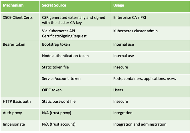 Authentication Methods for Kubernetes