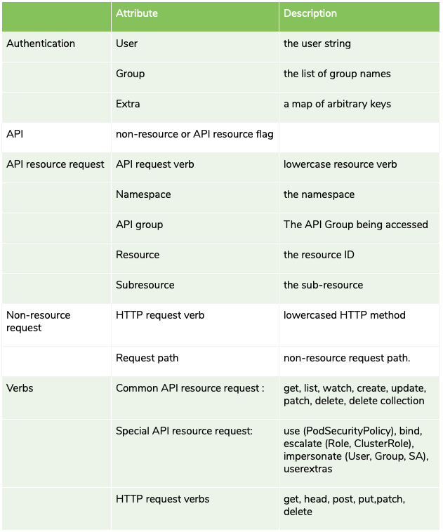 Kubernetes API Request Attributes