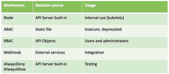 Authorization Methods for Kubernetes