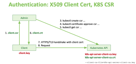 Kubernetes RBAC 2