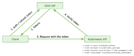 Kubernetes RBAC