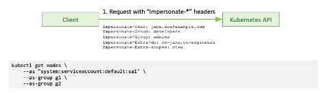 authentication impersonation