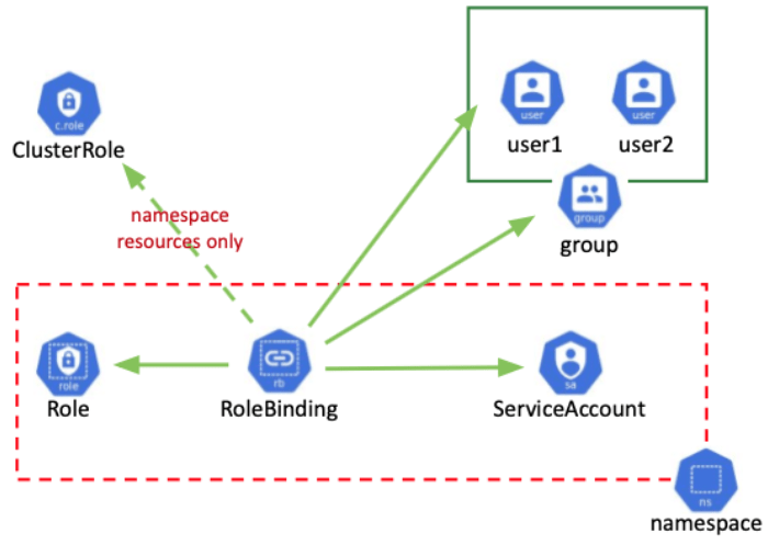 Kubernetes RBAC 101: Authorization