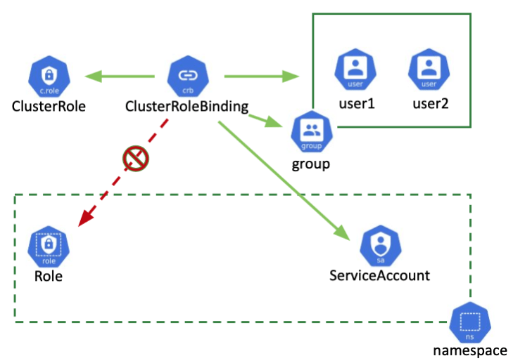 Kubernetes RBAC 101: Authorization