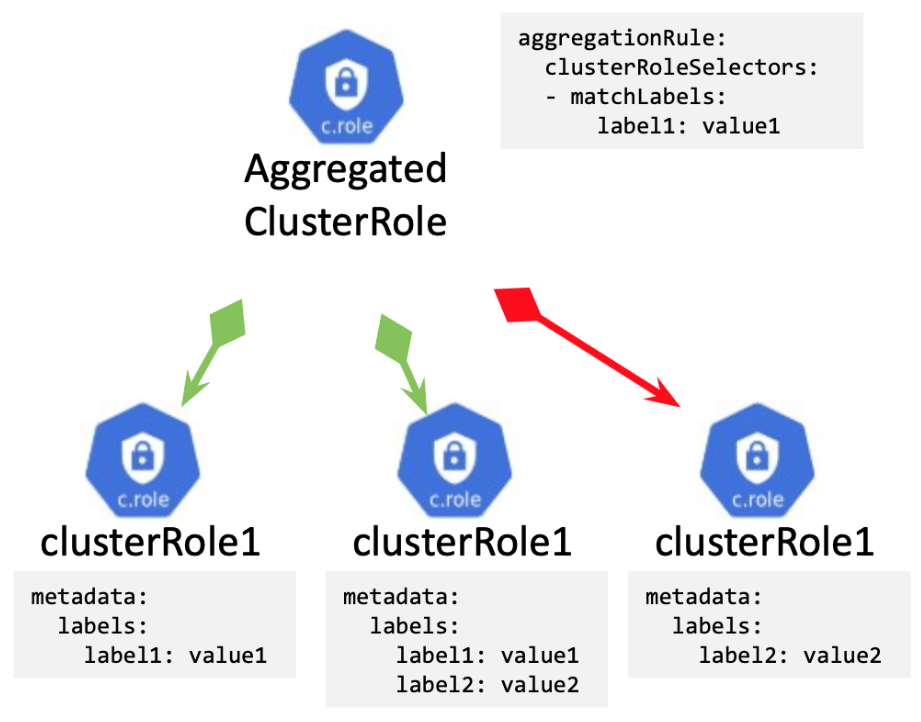 Kubernetes RBAC 101: Authorization