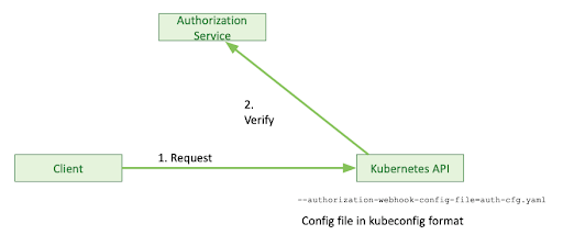 Kubernetes RBAC 101: Authorization