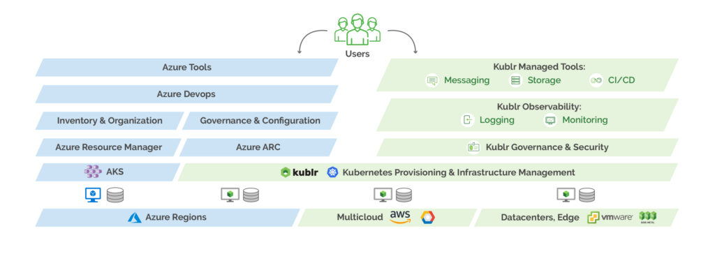 Kublr Completes Microsoft Validation Program for Azure Arc-enabled Kubernetes and Azure Arc-enabled Kubernetes for Data Services