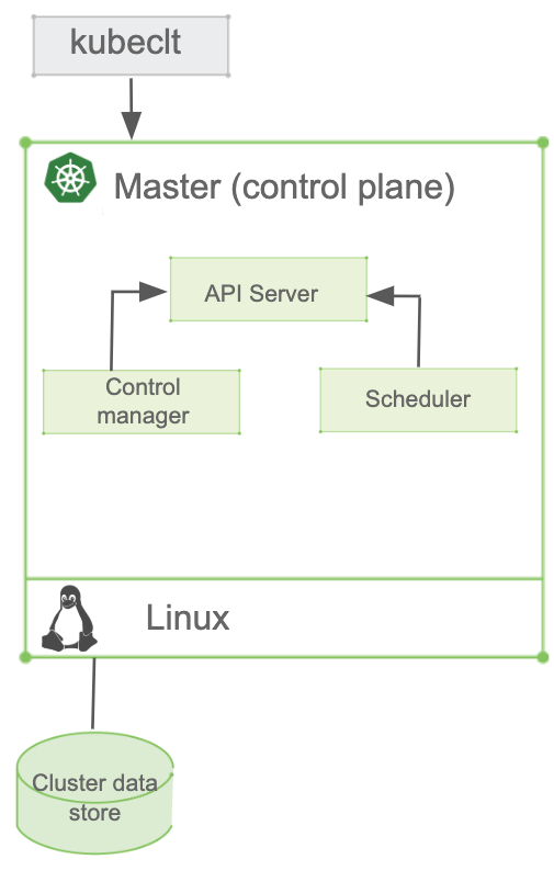 Kubernetes Master Node