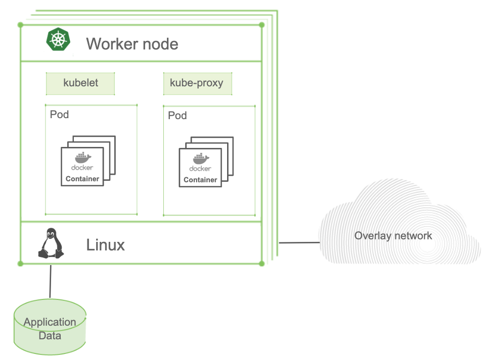 Kubernetes Nodes and Pods