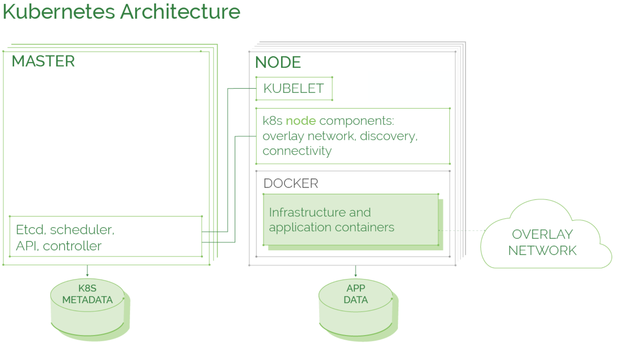 Kubernetes architecture