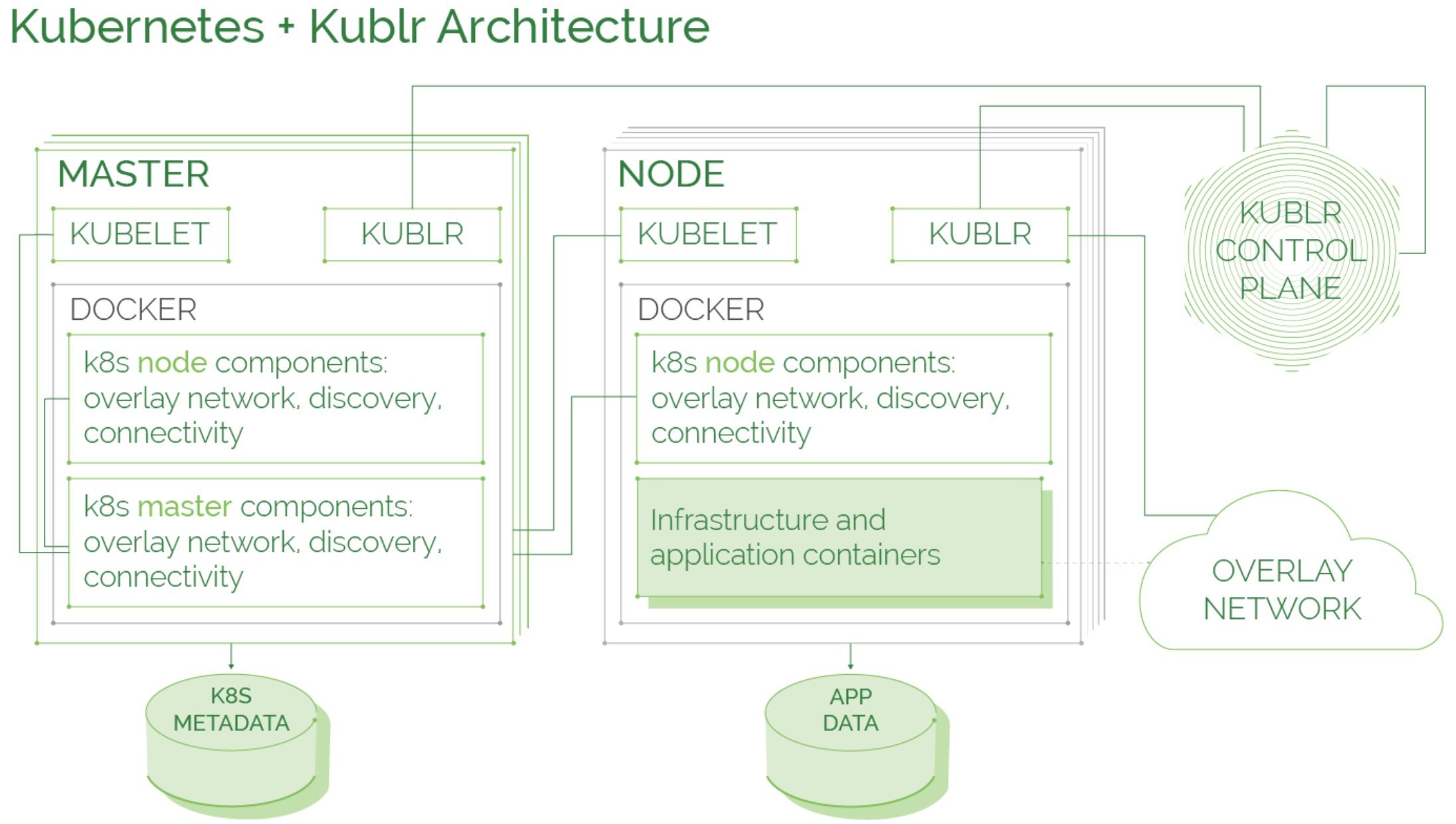 Kubernetes and Kublr Architecture
